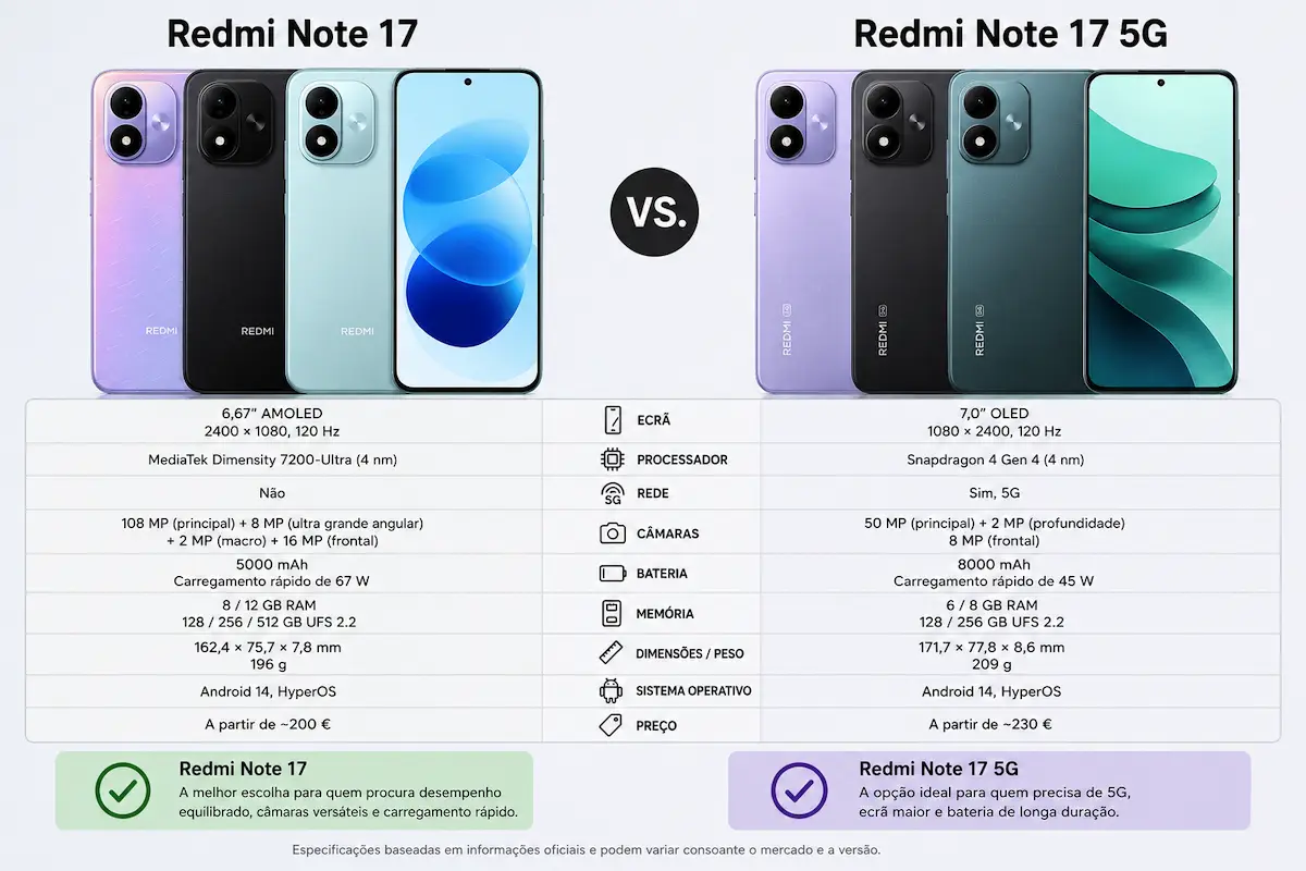 Xiaomi Redmi Note 17 chega com bateria de 7700 mAh por 250 €